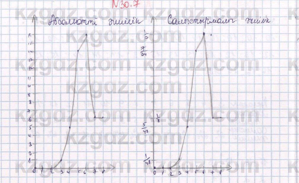 Алгебра Абылкасымова 7 класс 2017 Упражнение 30.7