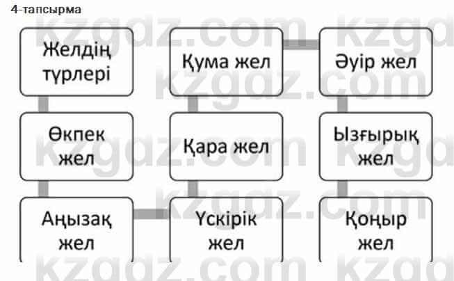 Казахский язык Ермекова 7 класс 2017 Упражнение 4