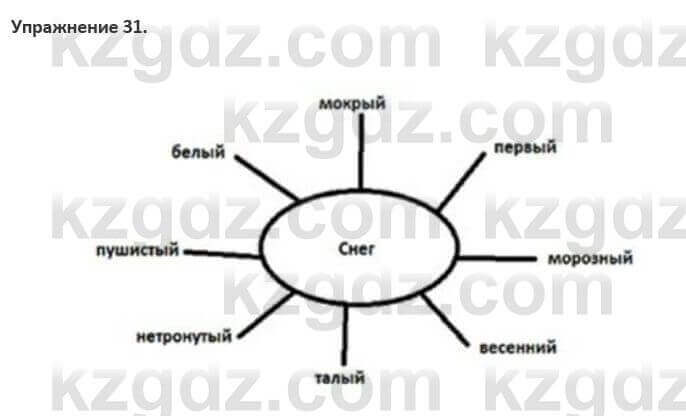 Русский язык и литература Жанпейс 5 класс 2017 Учебник. Часть 1 Упражнение 31