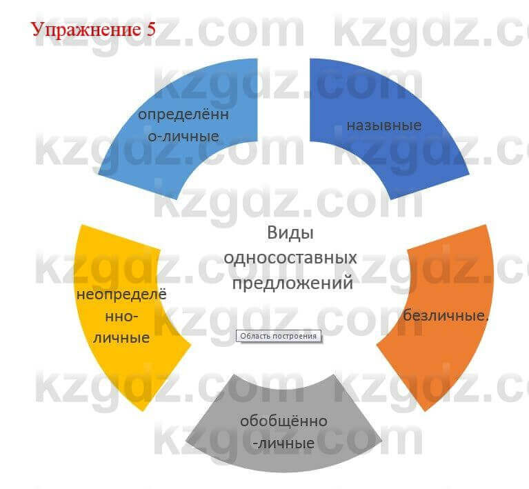 Русский язык и литература Жанпейс У. 8 класс 2018 Упражнение 5