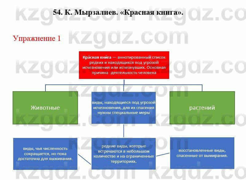 Русский язык и литература Жанпейс У. 8 класс 2018 Упражнение 1