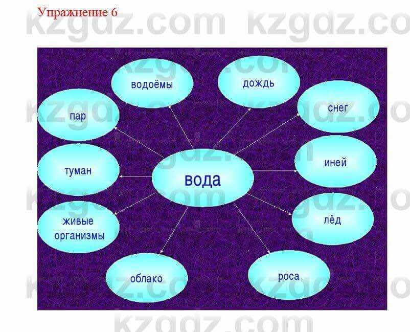 Русский язык и литература Жанпейс У. 8 класс 2018 Упражнение 6