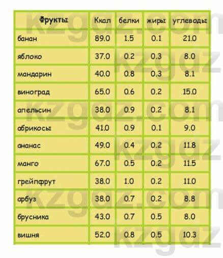 Естествознание Абдиманапов Б.Ш. 6 класс 2018 Задание Задание 3