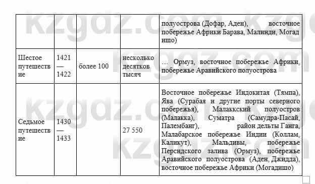 Всемирная история Кокебаева Г. 7 класс 2018 Вопрос 7