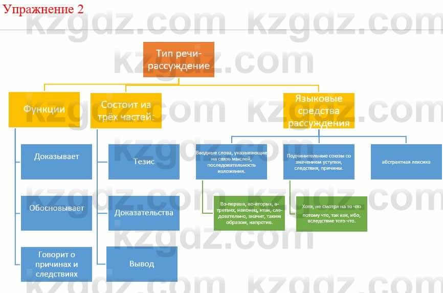 Русский язык и литература Жанпейс У. 9 класс 2019 Упражнение 2