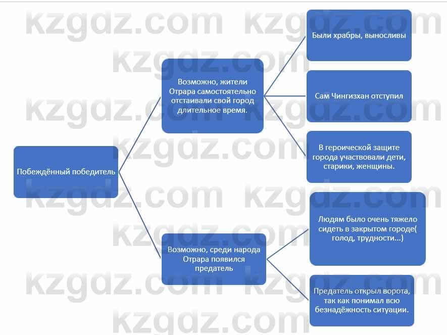 Русский язык и литература Жанпейс У. 9 класс 2019 Упражнение 5