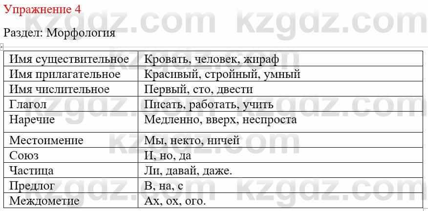 Русский язык и литература Жанпейс У. 9 класс 2019 Упражнение 4