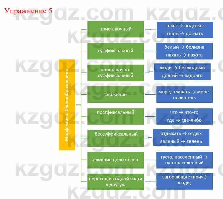 Русский язык и литература Жанпейс У. 9 класс 2019 Упражнение 5