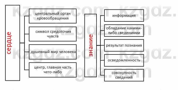 Русский язык и литература Жанпейс У. 9 класс 2019 Упражнение 7