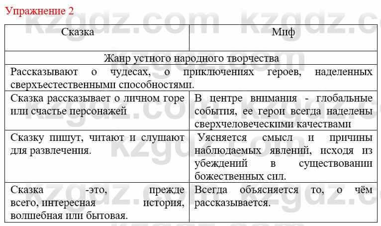 Русский язык и литература Жанпейс У. 9 класс 2019 Упражнение 2