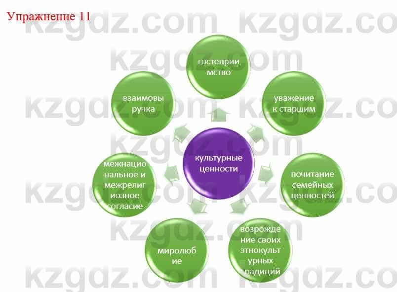 Русский язык и литература Жанпейс У. 9 класс 2019 Упражнение 11