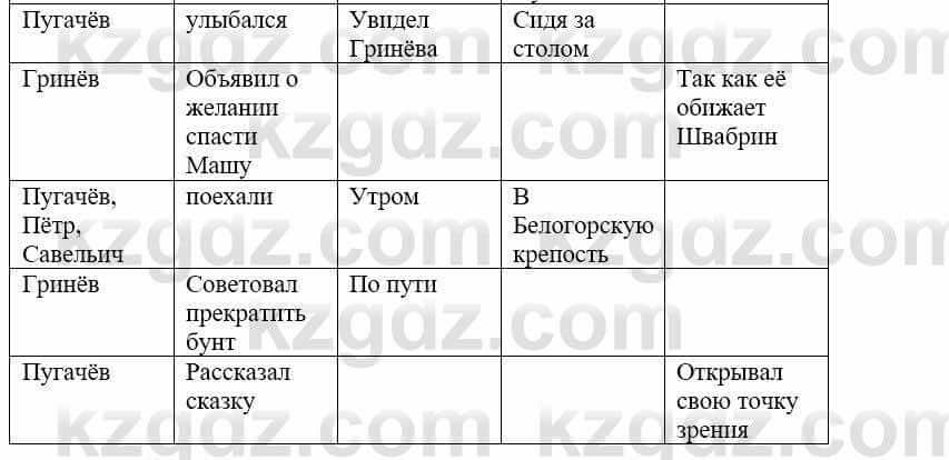 Русский язык и литература Жанпейс У. 9 класс 2019 Упражнение 20