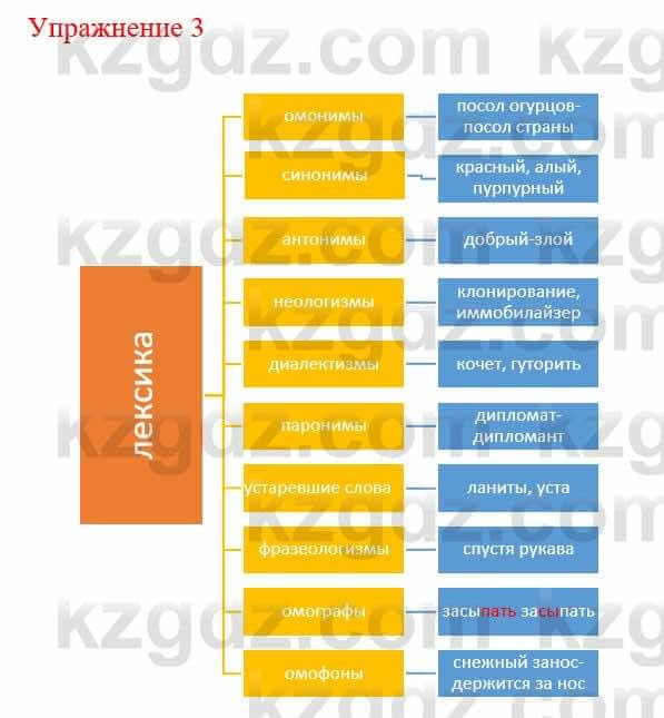 Русский язык и литература Жанпейс У. 9 класс 2019 Упражнение 3