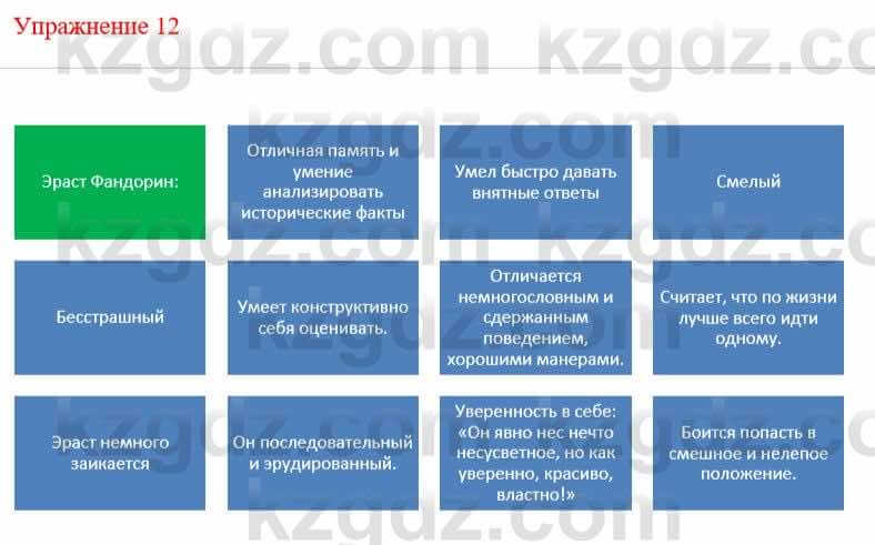 Русский язык и литература (Часть 2) Жанпейс У. 9 класс 2019 Упражнение 121