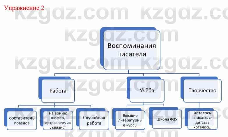 Русский язык и литература Жанпейс У. 9 класс 2019 Упражнение 2