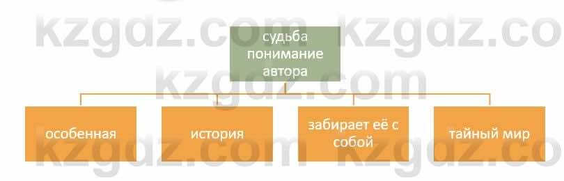 Русский язык и литература Жанпейс У. 9 класс 2019 Упражнение 10