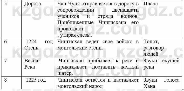 Русский язык и литература Жанпейс У. 9 класс 2019 Упражнение 20