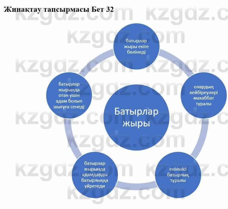 Казахская литература Турсынгалиева С. 5 класс 2017 Упражнение 1