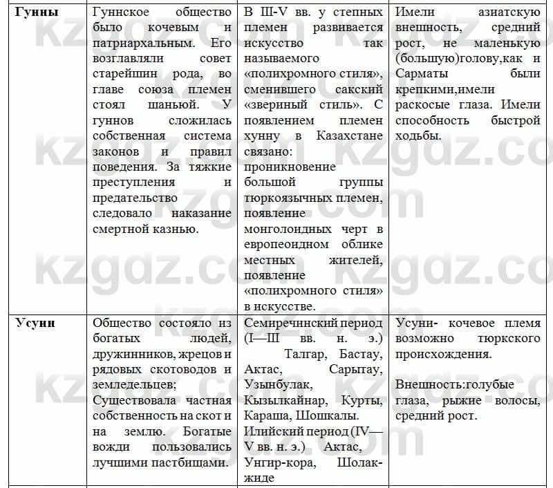 История Казахстана Ахметова С. 5 класс 2017 Вопрос 31