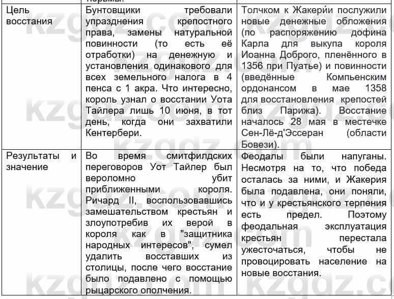 Всемирная история Кокебаева Г. 6 класс 2018 Проверь себя 1