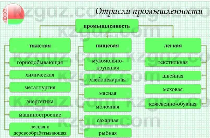 География Каратабанов Р. 7 класс 2019 Вопрос стр.147.2