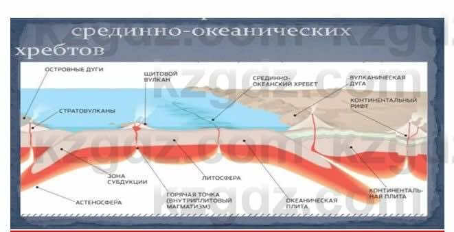 География Каратабанов Р. 7 класс 2019 Вопрос стр.110.1