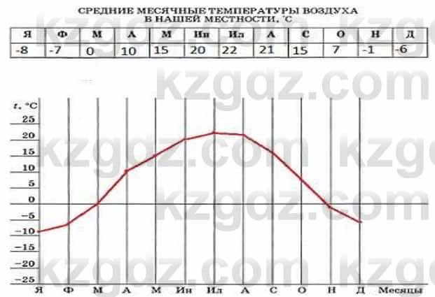 География Каратабанов Р. 7 класс 2019 Вопрос на повторение 7