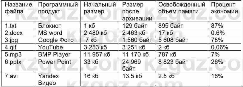 Информатика Кадыркулов Р. 7 класс 2021 Задание 1