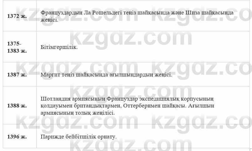 Всемирная история Айтбай Р. 6 класс 2018 Задание 3