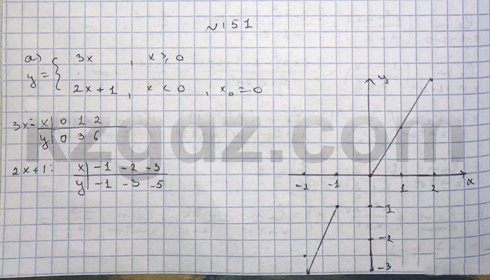 Алгебра Абылкасымова 10 класс Естественно-математическое направление Упражнение 151