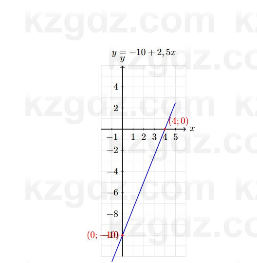 Алгебра Абылкасымова 7 класс 2025 Упражнение 22.9