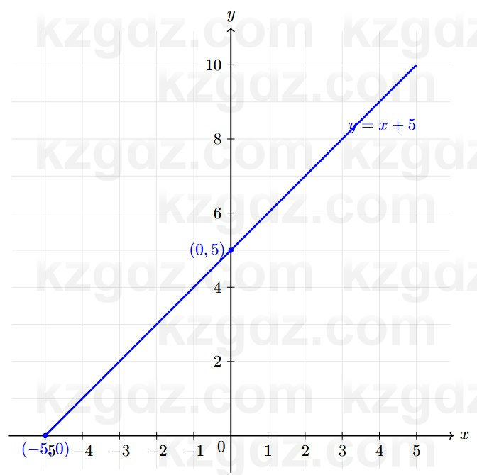 Алгебра Абылкасымова 7 класс 2025 Упражнение 24.3