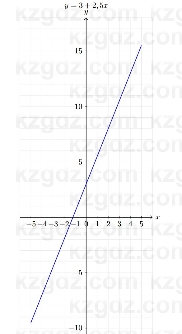 Алгебра Абылкасымова 7 класс 2025 Упражнение 22.4