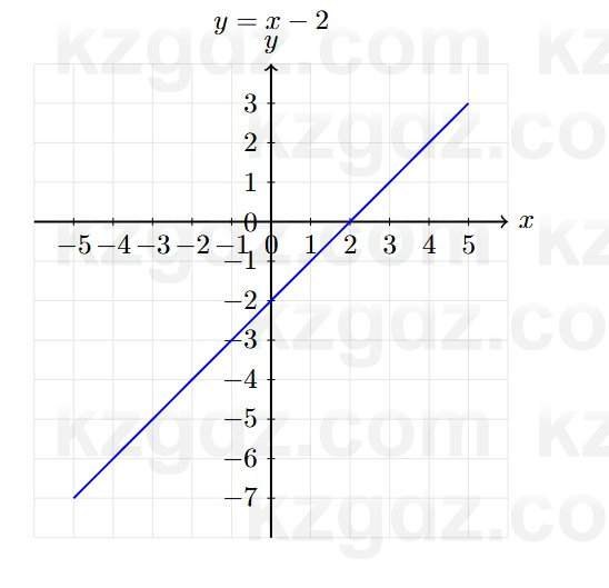 Алгебра Абылкасымова 7 класс 2025 Упражнение 22.4