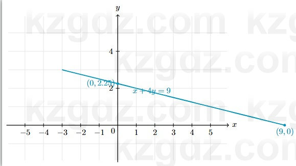 Алгебра Абылкасымова 7 класс 2025 Упражнение 24.3