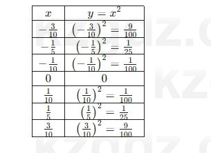 Алгебра Абылкасымова 7 класс 2025 Упражнение 20.7