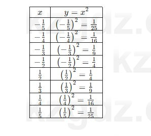 Алгебра Абылкасымова 7 класс 2025 Упражнение 20.7