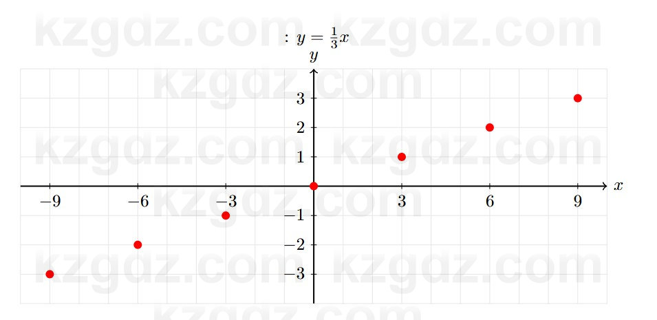 Алгебра Абылкасымова 7 класс 2025 Упражнение 21.1