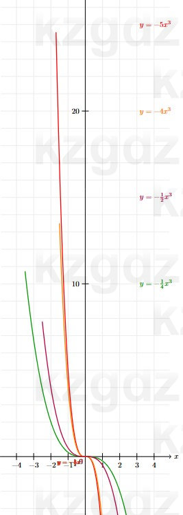 Алгебра Абылкасымова 7 класс 2025 Упражнение 26.3