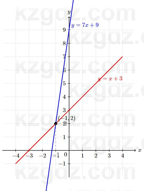Алгебра Абылкасымова 7 класс 2025 Упражнение 24.4