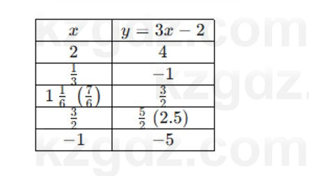 Алгебра Абылкасымова 7 класс 2025 Упражнение 19.12