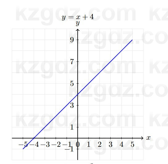 Алгебра Абылкасымова 7 класс 2025 Упражнение 22.4