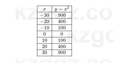 Алгебра Абылкасымова 7 класс 2025 Упражнение 20.7