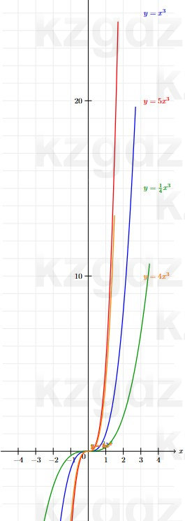 Алгебра Абылкасымова 7 класс 2025 Упражнение 26.3