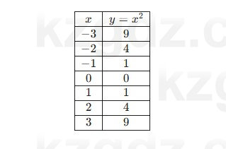 Алгебра Абылкасымова 7 класс 2025 Упражнение 20.7