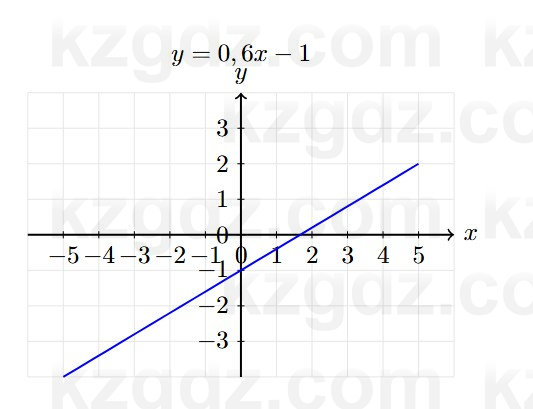 Алгебра Абылкасымова 7 класс 2025 Упражнение 22.4