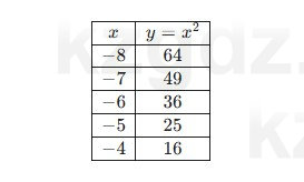 Алгебра Абылкасымова 7 класс 2025 Упражнение 20.7