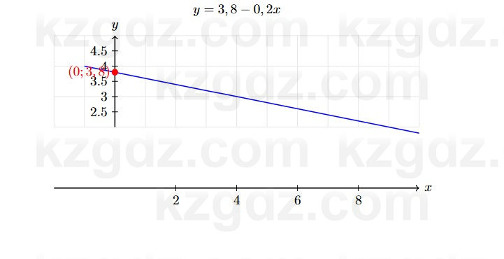 Алгебра Абылкасымова 7 класс 2025 Упражнение 22.9