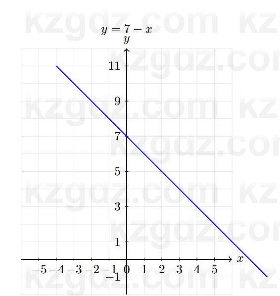 Алгебра Абылкасымова 7 класс 2025 Упражнение 22.4