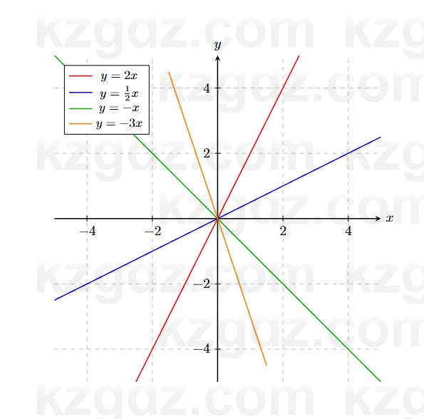 Алгебра Шыныбеков 7 класс 2025 Упражнение 3.6